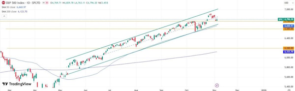 Мировые рынки отыгрывают сильную макростатистику из США